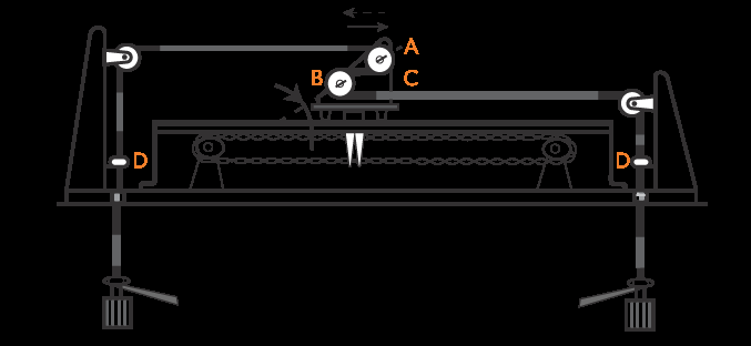 Diagram of the YBS reverse bend flex test rig: weighted cable runs over pulleys on a moving carriage
